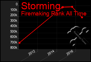 Total Graph of Storming