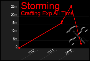 Total Graph of Storming