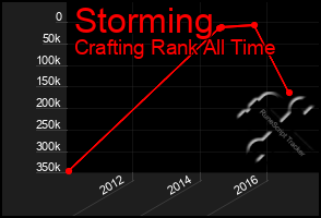 Total Graph of Storming