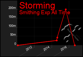 Total Graph of Storming