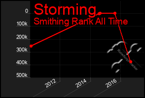 Total Graph of Storming