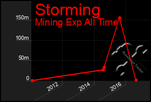 Total Graph of Storming