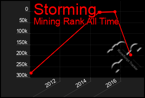 Total Graph of Storming