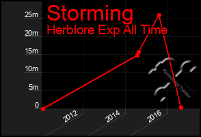 Total Graph of Storming