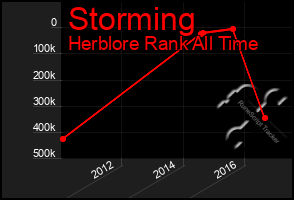 Total Graph of Storming