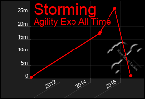 Total Graph of Storming