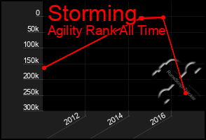 Total Graph of Storming