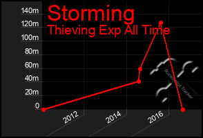 Total Graph of Storming