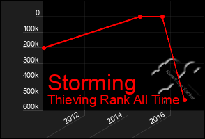 Total Graph of Storming