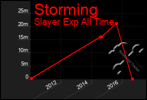 Total Graph of Storming