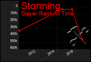 Total Graph of Storming