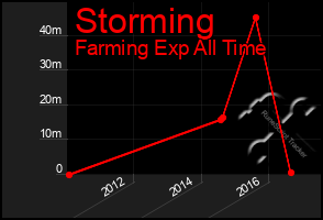 Total Graph of Storming