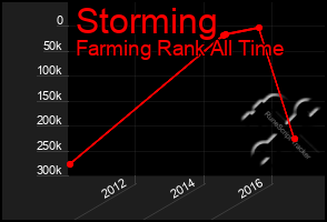 Total Graph of Storming