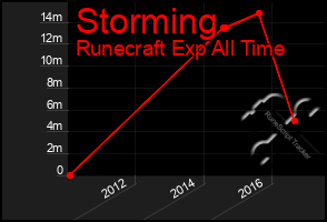 Total Graph of Storming