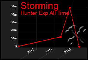 Total Graph of Storming