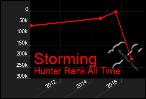 Total Graph of Storming