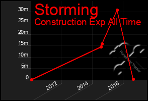 Total Graph of Storming