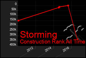 Total Graph of Storming