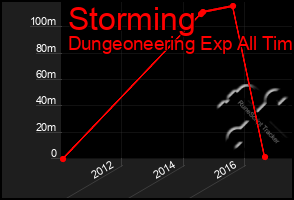 Total Graph of Storming