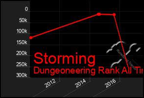 Total Graph of Storming