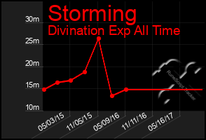 Total Graph of Storming