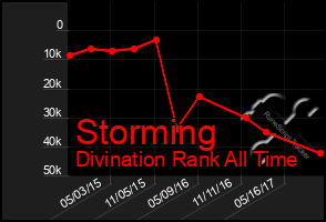 Total Graph of Storming