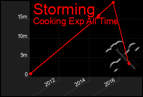 Total Graph of Storming