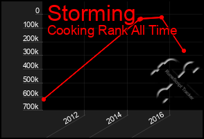 Total Graph of Storming