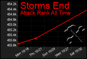 Total Graph of Storms End