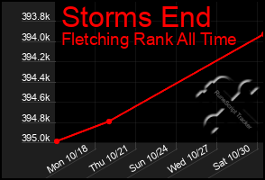 Total Graph of Storms End