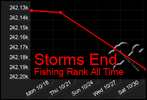 Total Graph of Storms End