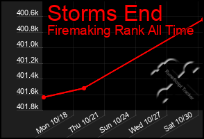 Total Graph of Storms End