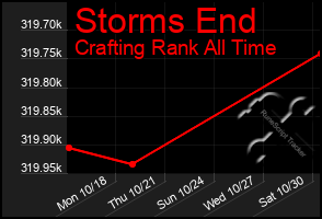 Total Graph of Storms End