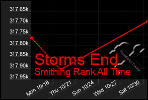 Total Graph of Storms End