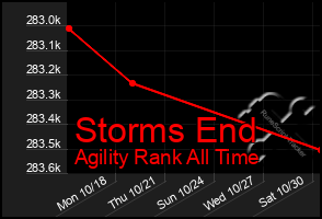 Total Graph of Storms End