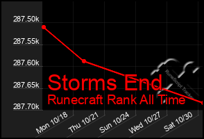 Total Graph of Storms End