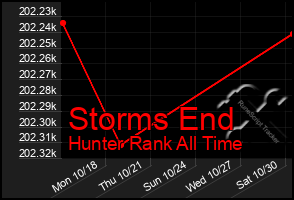 Total Graph of Storms End