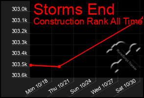 Total Graph of Storms End