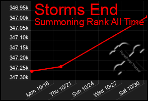 Total Graph of Storms End