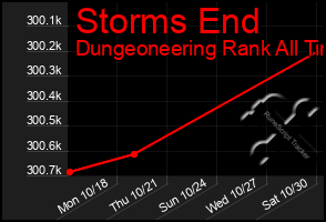 Total Graph of Storms End