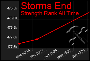 Total Graph of Storms End