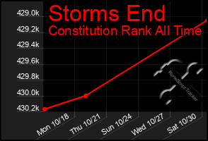 Total Graph of Storms End