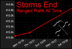 Total Graph of Storms End