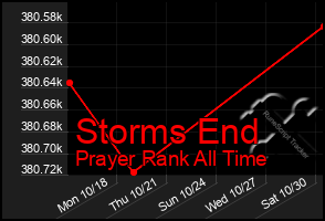 Total Graph of Storms End