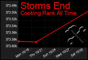 Total Graph of Storms End