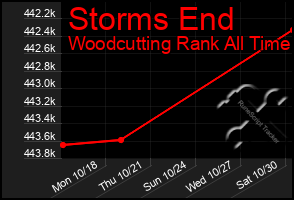 Total Graph of Storms End