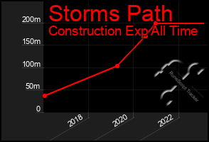 Total Graph of Storms Path