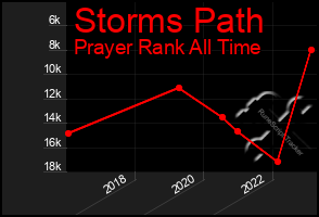 Total Graph of Storms Path