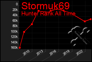 Total Graph of Stormuk69