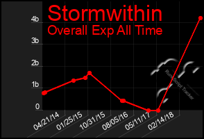 Total Graph of Stormwithin